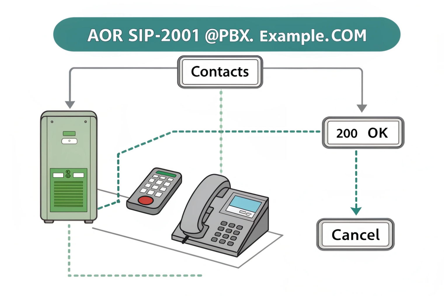 AOR SIP extension 2001 at PBX mapping contacts to desk and emergency phones