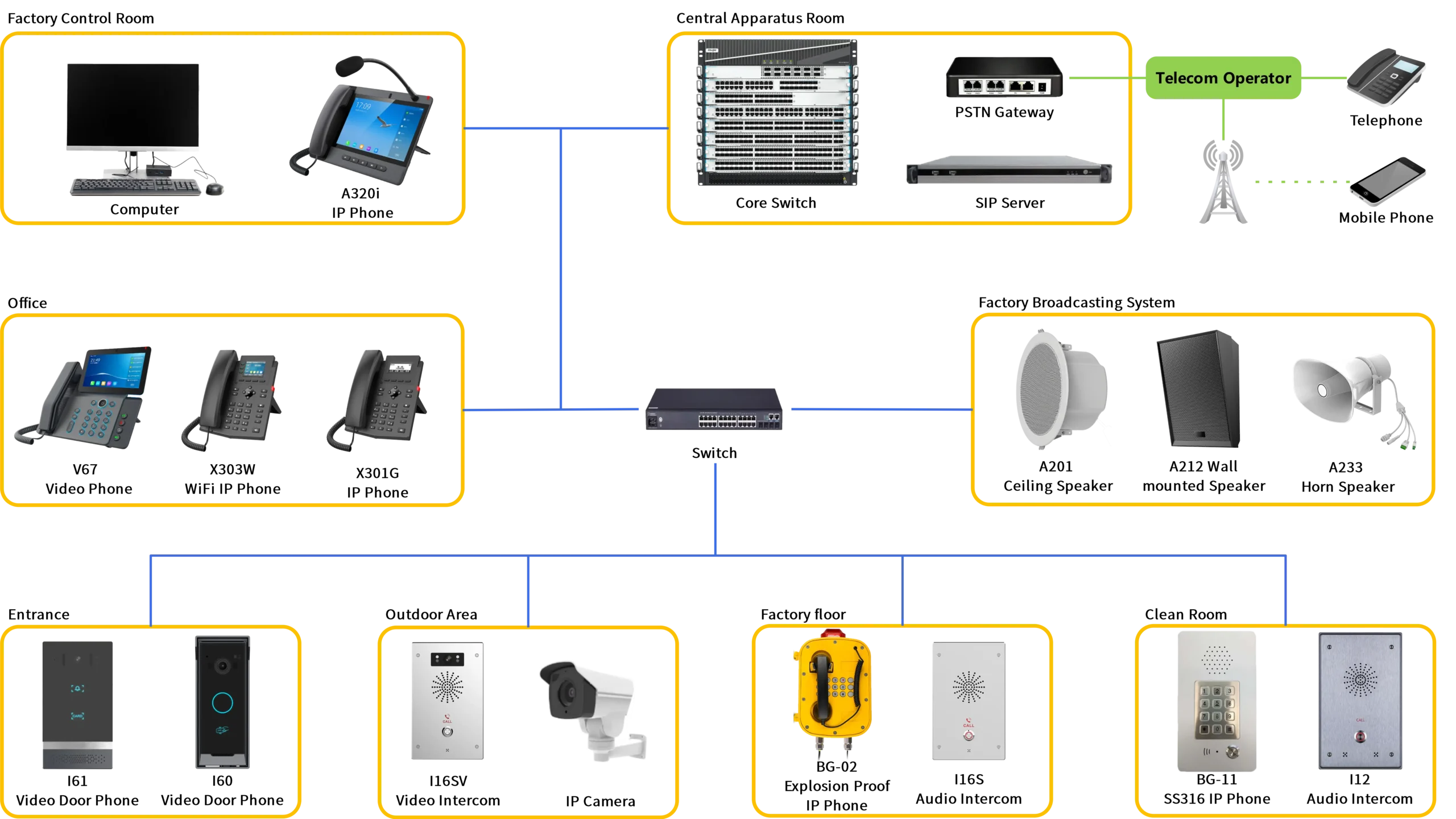Factory Intercom Solutions Topology Diagram