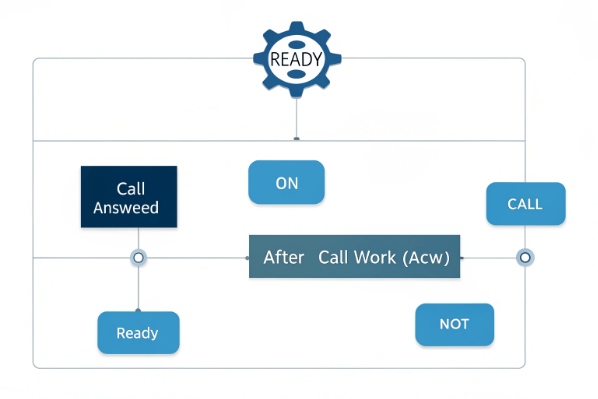 After call work state diagram for contact center agents