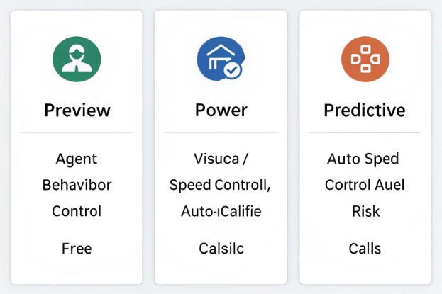 Preview power predictive dialer modes comparison cards for outbound call center campaigns