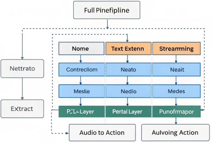 Speech analytics full pipeline diagram from audio input to automated actions