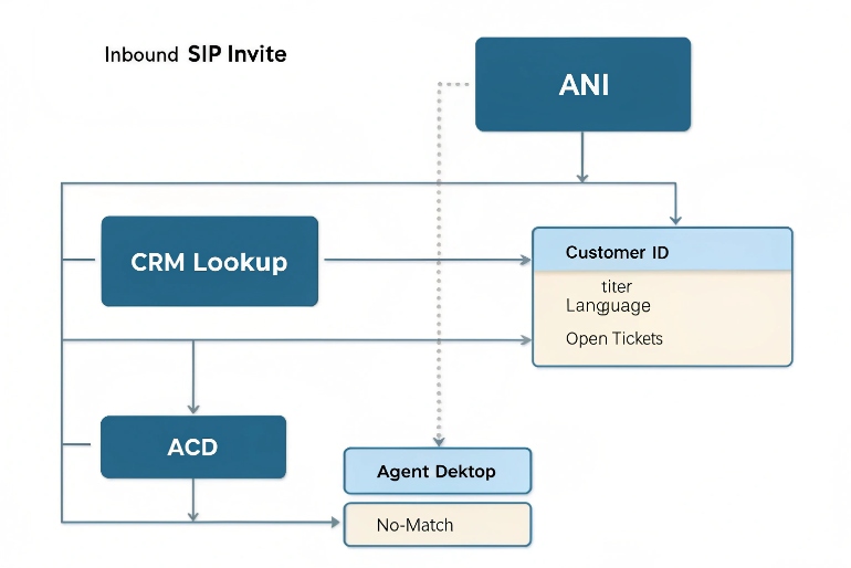 Diagram of inbound SIP invite routing with ANI CRM lookup and agent desktop