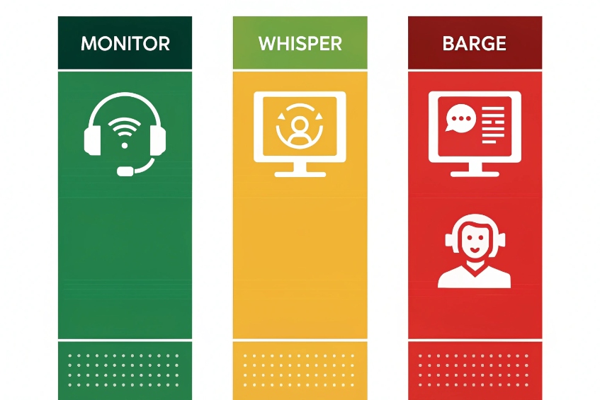 Monitor whisper barge call center supervision modes infographic
