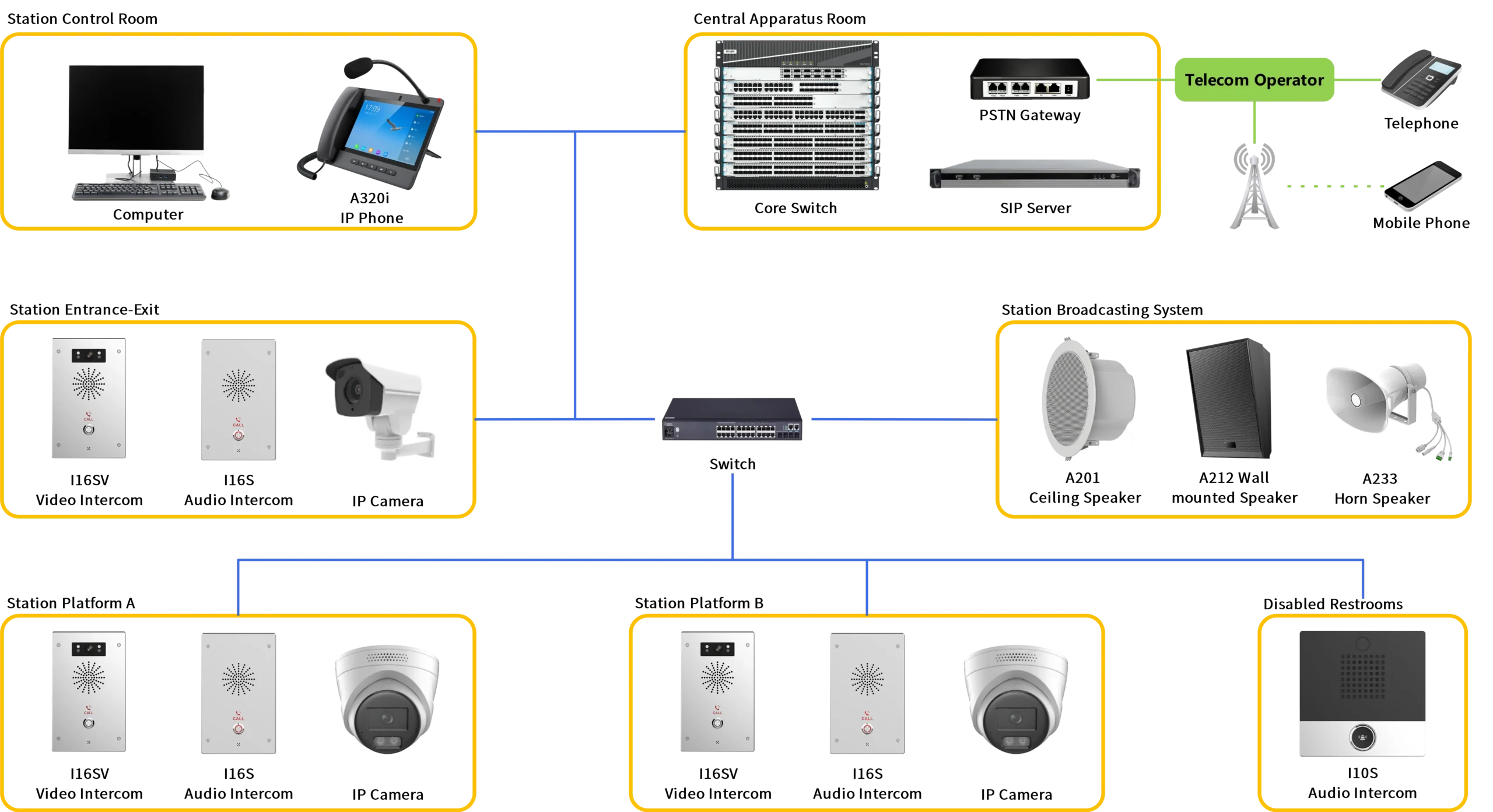 The topology diagram of the subway station intercom solution